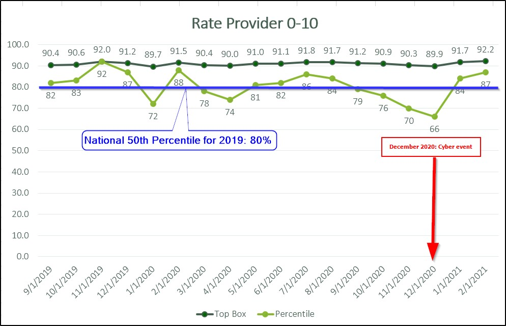 Figure 12 Telehealth Provider Rating