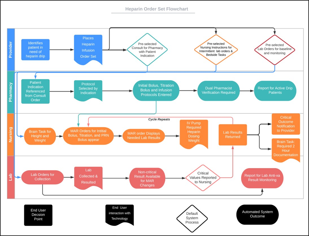 Figure 7 Heparin Flowchart