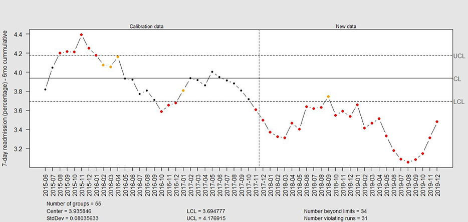 6-month rolling window 7 day